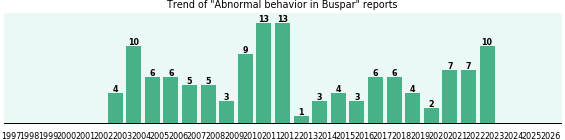 Could Buspar cause Abnormal behavior? Could Buspar cause Abnormal behavior?